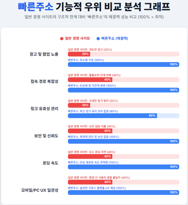빠른주소 기능적 우위 비교 분석 그래프 빠른주소 기능적 우위 비교 분석 그래프