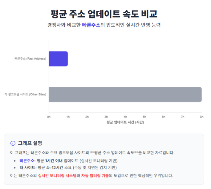 빠른주소와 타 링크모음 사이트의 주소 업데이트 속도 비교 그래프 빠른주소와 타 링크모음 사이트의 주소 업데이트 속도 비교 그래프