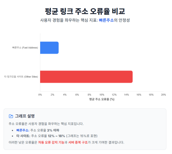 빠른주소와 경쟁 사이트의 링크 오류 발생률 비교 빠른주소와 경쟁 사이트의 링크 오류 발생률 비교