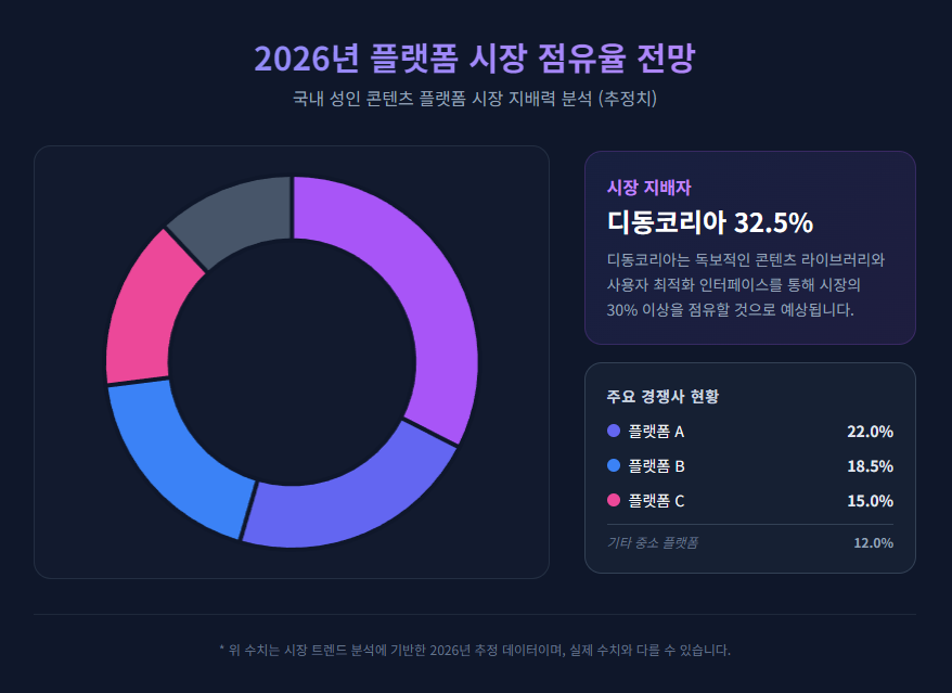 2026년 플랫폼 시장 점유율 전망