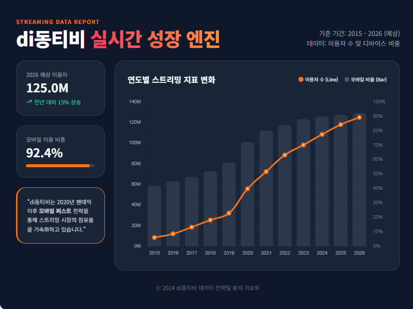 di동티비 실시간 스트리밍 성장 인포그래프 di동티비 실시간 스트리밍 성장 인포그래프