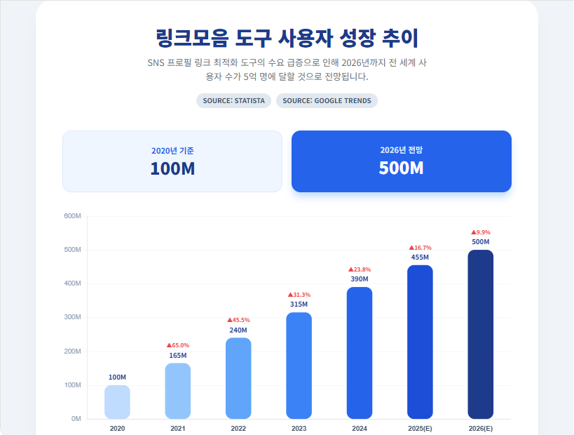 링크모음 도구 사용자 성장 추이 링크모음 도구 사용자 성장 추이