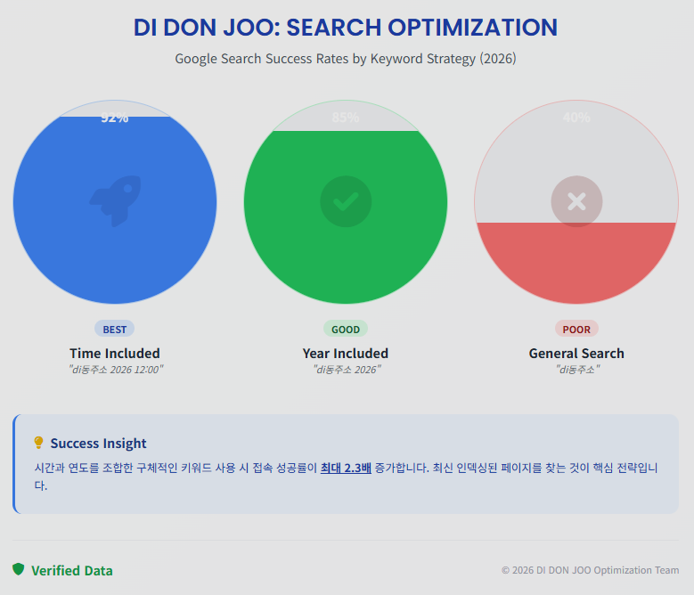Google Search Success Rates by Keyword Strategy (2026)