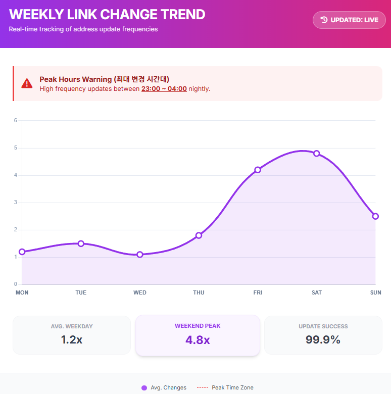 WEEKLY LINK CHANGE TREND