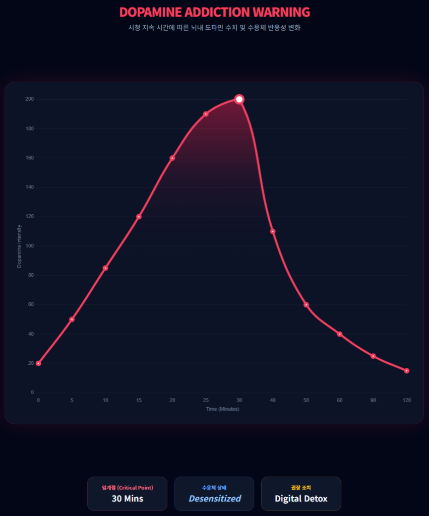 DOPAMINE ADDICTION WARNING DOPAMINE ADDICTION WARNING