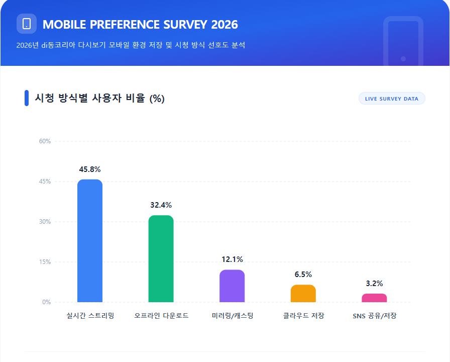 시청 방식별 사용자 비율 시청 방식별 사용자 비율