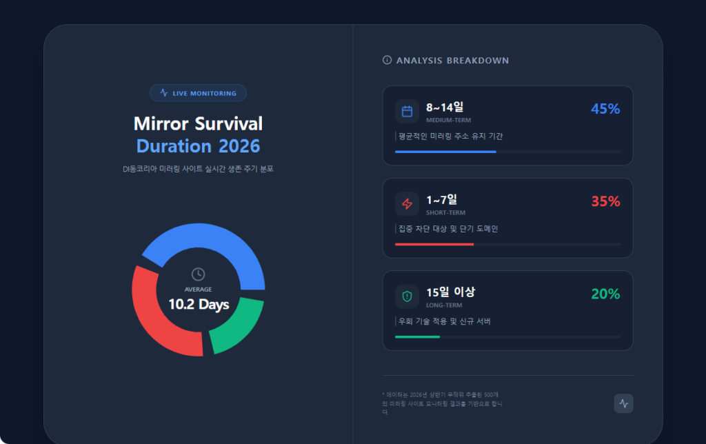 미러링 사이트 실시간 유지기간 미러링 사이트 실시간 유지기간