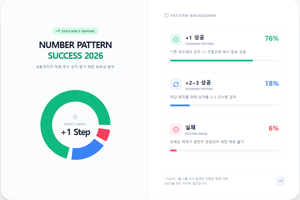 대체 주소 숫자 증가 패턴 유효성 분석 대체 주소 숫자 증가 패턴 유효성 분석