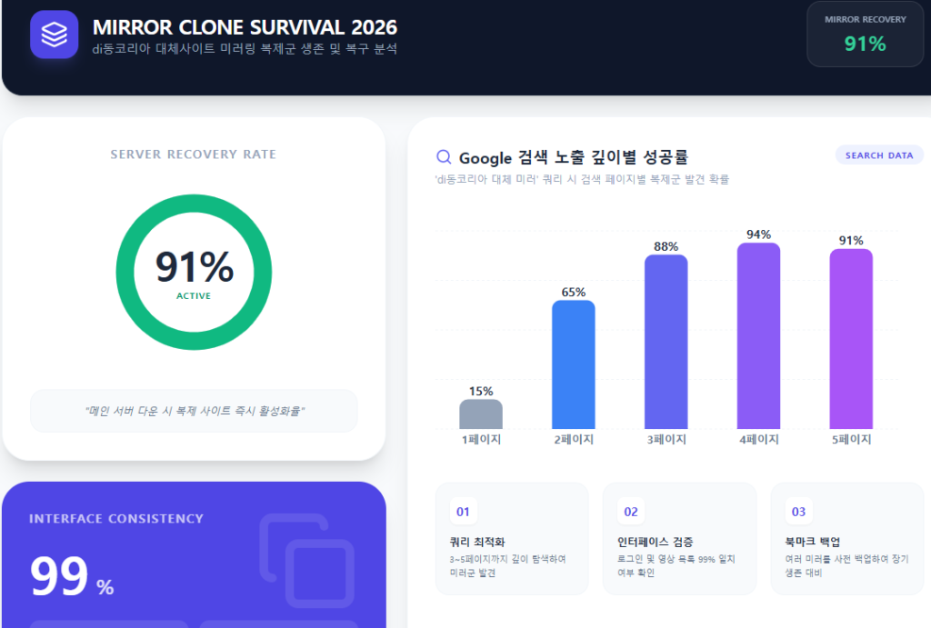 미러링 복제군 생존 및 복구 분석 미러링 복제군 생존 및 복구 분석