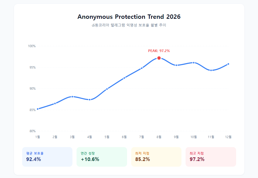 익명성 보호율 월별 추이 익명성 보호율 월별 추이